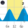 Coney Island tide chart for Monday, September 2, 2024