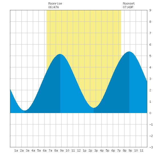 Coney Island tide chart for Tuesday, September 3, 2024