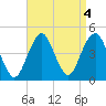 Coney Island tide chart for Wednesday, September 4, 2024