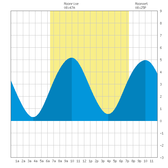 Coney Island tide chart for Thursday, September 5, 2024
