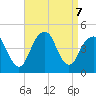 Coney Island tide chart for Saturday, September 7, 2024