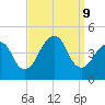 Coney Island tide chart for Monday, September 9, 2024