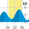 Coney Island tide chart for Saturday, October 12, 2024
