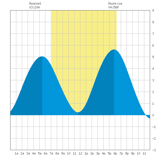 Coney Island tide chart for Monday, October 14, 2024