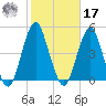 Coney Island tide chart for Thursday, October 17, 2024