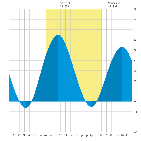 Coney Island tide chart for Saturday, October 19, 2024