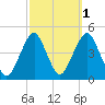 Coney Island tide chart for Tuesday, October 1, 2024