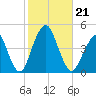 Coney Island tide chart for Monday, October 21, 2024
