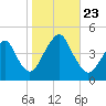 Coney Island tide chart for Wednesday, October 23, 2024