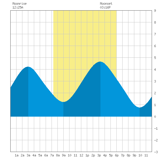 Coney Island tide chart for Friday, October 25, 2024