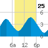 Coney Island tide chart for Friday, October 25, 2024