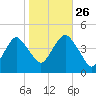 Coney Island tide chart for Saturday, October 26, 2024