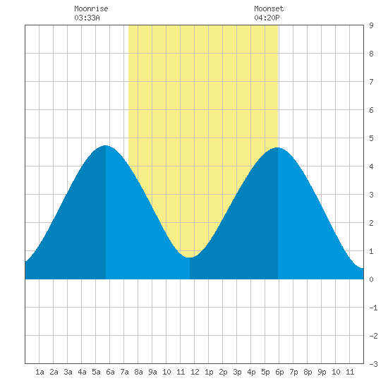 Coney Island tide chart for Monday, October 28, 2024