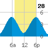 Coney Island tide chart for Monday, October 28, 2024