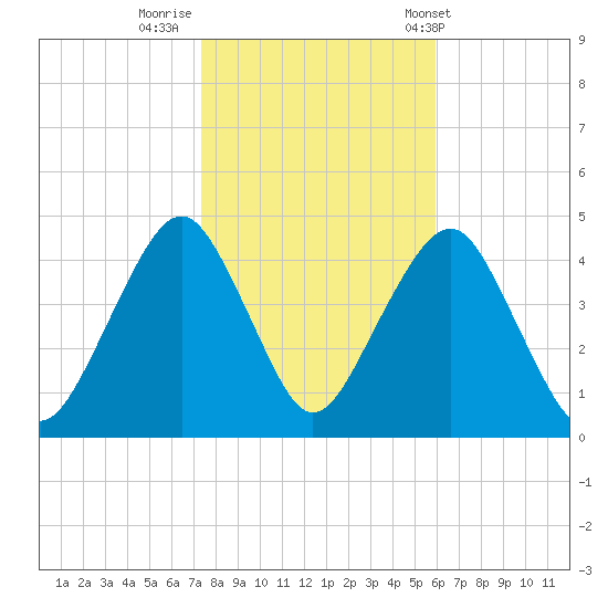 Coney Island tide chart for Tuesday, October 29, 2024