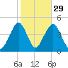 Coney Island tide chart for Tuesday, October 29, 2024