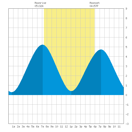 Coney Island tide chart for Wednesday, October 30, 2024