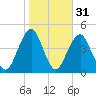 Coney Island tide chart for Thursday, October 31, 2024