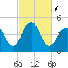 Coney Island tide chart for Monday, October 7, 2024