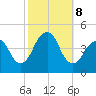 Coney Island tide chart for Tuesday, October 8, 2024