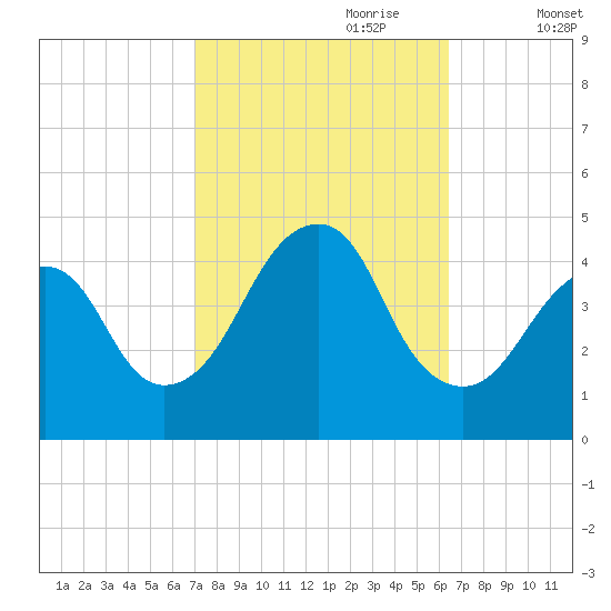 Coney Island tide chart for Wednesday, October 9, 2024