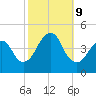 Coney Island tide chart for Wednesday, October 9, 2024
