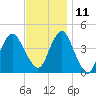 Coney Island tide chart for Monday, November 11, 2024