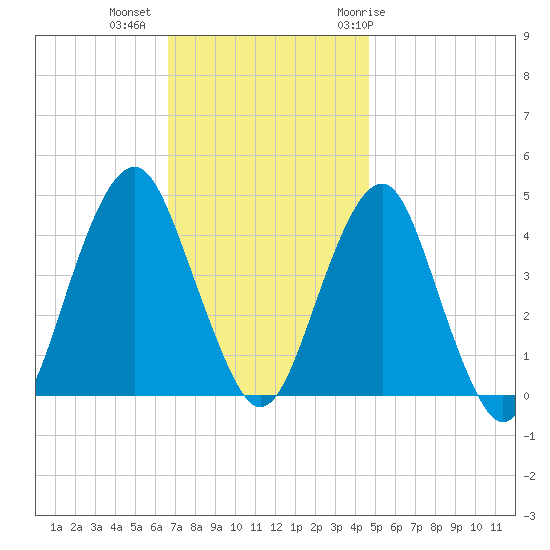 Coney Island tide chart for Wednesday, November 13, 2024