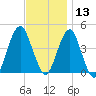 Coney Island tide chart for Wednesday, November 13, 2024