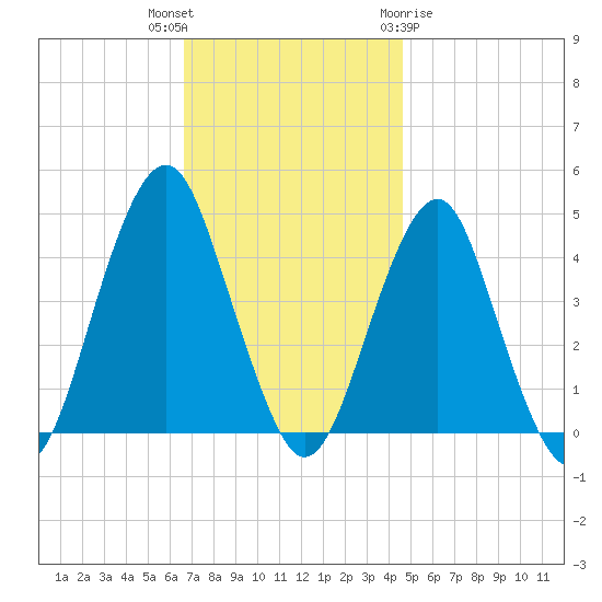Coney Island tide chart for Thursday, November 14, 2024