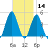 Coney Island tide chart for Thursday, November 14, 2024
