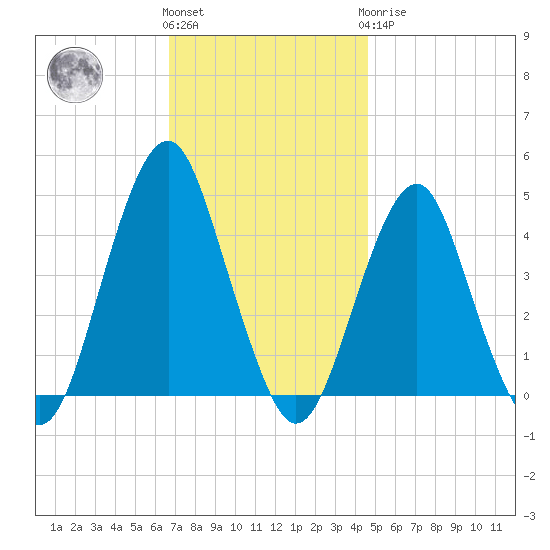 Coney Island tide chart for Friday, November 15, 2024