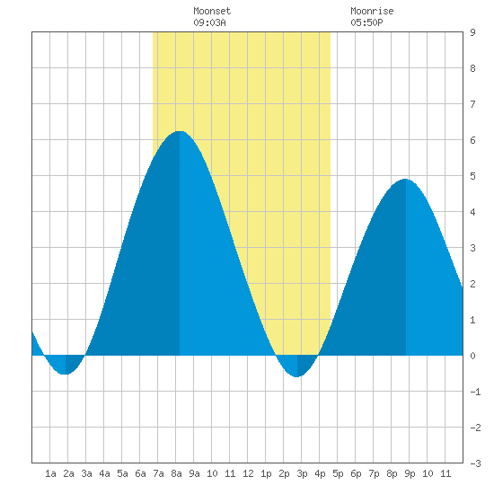 Coney Island tide chart for Sunday, November 17, 2024