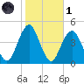 Coney Island tide chart for Friday, November 1, 2024