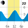 Coney Island tide chart for Friday, November 22, 2024