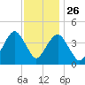 Coney Island tide chart for Tuesday, November 26, 2024