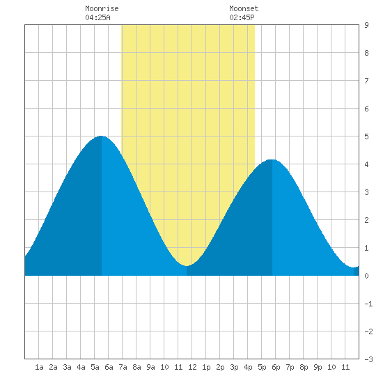 Coney Island tide chart for Thursday, November 28, 2024