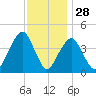 Coney Island tide chart for Thursday, November 28, 2024