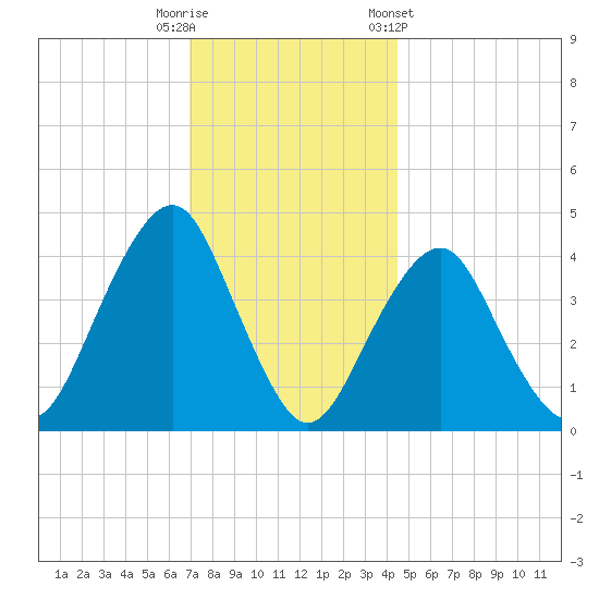Coney Island tide chart for Friday, November 29, 2024