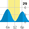 Coney Island tide chart for Friday, November 29, 2024