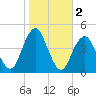 Coney Island tide chart for Saturday, November 2, 2024