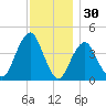 Coney Island tide chart for Saturday, November 30, 2024