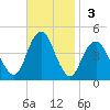 Coney Island tide chart for Sunday, November 3, 2024