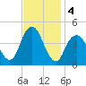 Coney Island tide chart for Monday, November 4, 2024