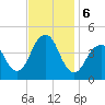 Coney Island tide chart for Wednesday, November 6, 2024