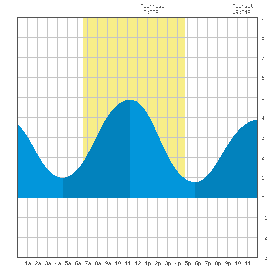 Coney Island tide chart for Thursday, November 7, 2024