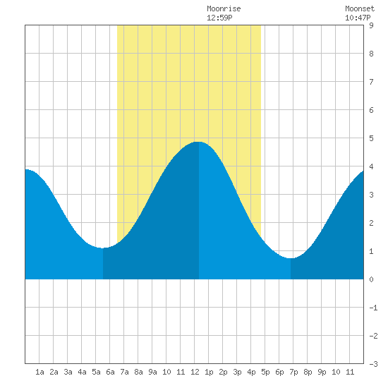 Coney Island tide chart for Friday, November 8, 2024