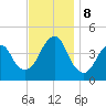 Coney Island tide chart for Friday, November 8, 2024