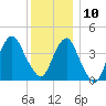 Coney Island tide chart for Tuesday, December 10, 2024