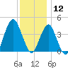 Coney Island tide chart for Thursday, December 12, 2024